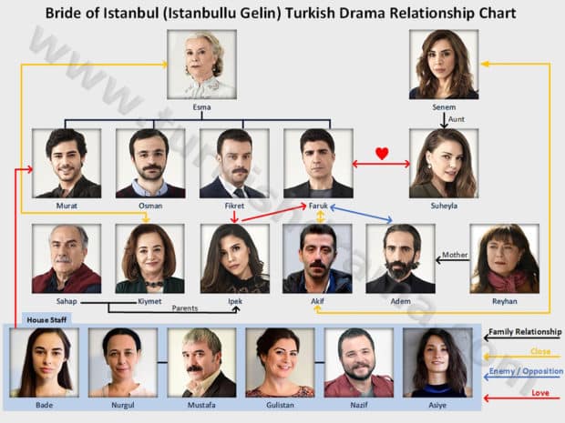 Bride of Istanbul (Istanbullu Gelin) Turkish Drama Relationship Chart